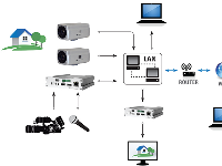 Giải pháp truyền tải hình ảnh từ camera trong mạng cục bộ, LAN Video