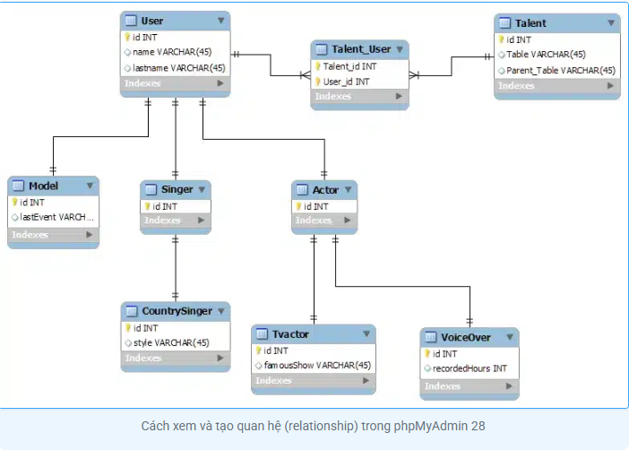 relationship, sql, phpMyAdmin