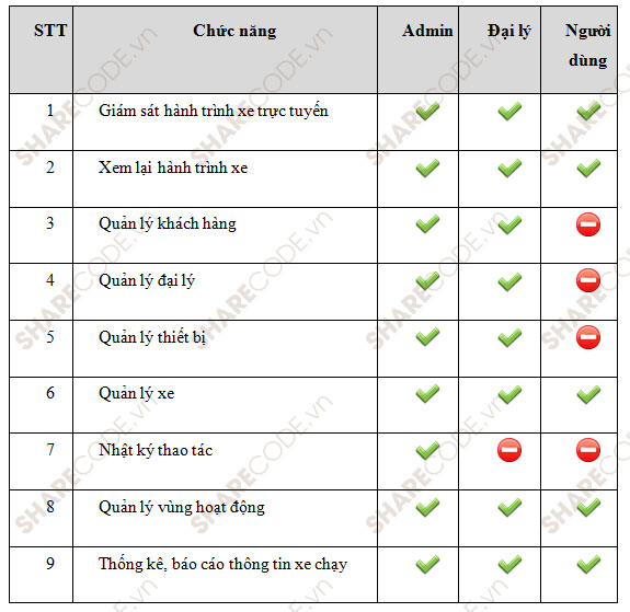 Full mã nguồn website quản lý,web giám sát hành trình xe,web Asp.net MVC3,code web quản hành trình,hành trình lái xe