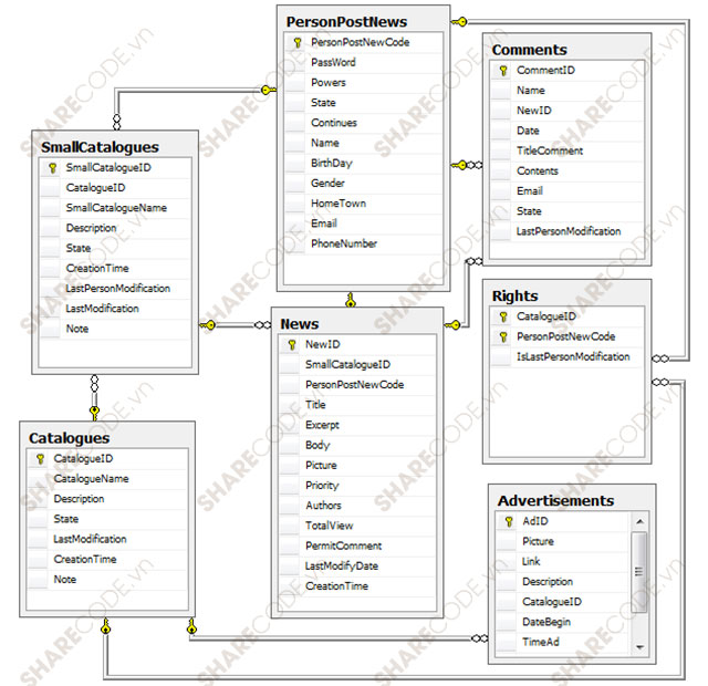 website phân hệ tin tức ASP.Net,code web tin tức,website giới thiệu,mã nguồn web tin tức,tin tức công nghệ