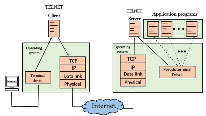 sharecode.vn,  Kiến thức tổng quan về Protocol, Protocol 
