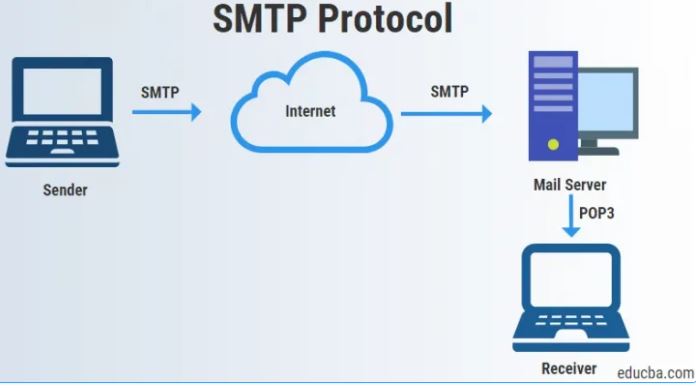 sharecode.vn,  Kiến thức tổng quan về Protocol, Protocol 
