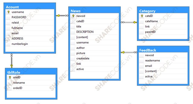 web tin tức Asp.Net,web tin tức,báo điện tử,web báo online,Code website báo điện tử