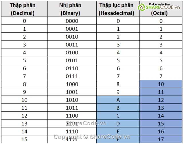 Chương trình chuyển đổi từ số bát phân thành số nh,Chương trình chuyển đổi số bát phân gồm 2 chữ số s,code C++ chuyển đổi số bát phân thành số nhị phân