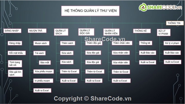 quản lý sách,lập trình hướng đối tượng,quản lý thư viện,quản lý thư viện java,phần mền quản lý