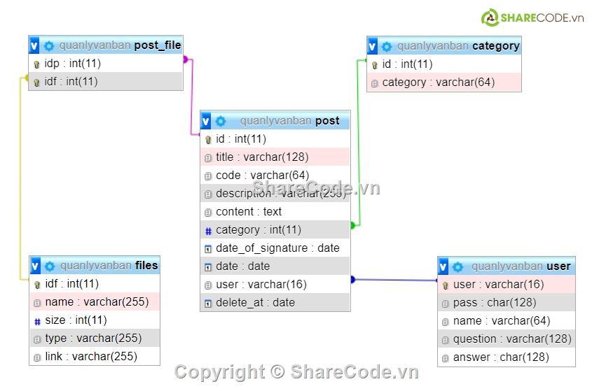 Full code Web Quản lý văn bản,Code Quản lý văn bản,code Web Quản lý văn bản