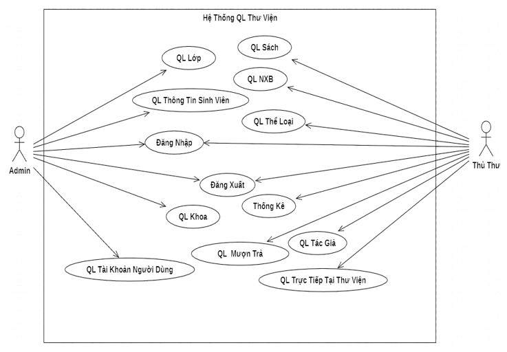 quản lí thư viện,hệ thống quản lí thư viện,java swing,sqlserver,quản lí thư viện java swing,đồ án