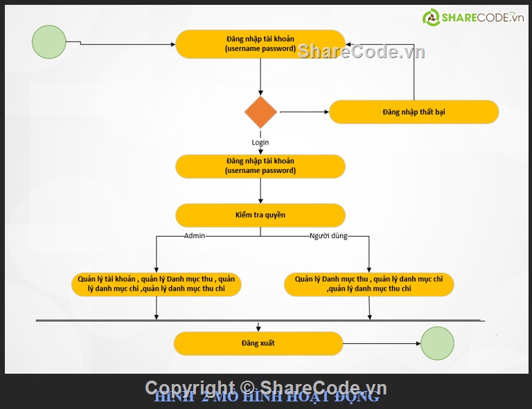 Đồ án,Quản lý thu chi,source code quản lý,winform quản lý