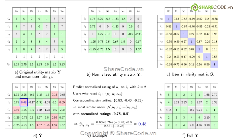 Hệ thống gợi ý môn học,Recommendation Systems,Lọc cộng tác,Tích hợp api vào các hệ thống khác,Gợi ý sản phẩm cho người dùng