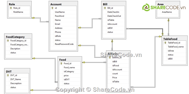 Code quản lý quán cafe,Quản lý cafe,Web quản lý quán cà phê,web quản lý cà phê,Web quản lý bán hàng