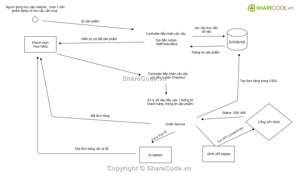 Web bán hàng thời trang,Code Web thời trang,Đồ án Web bán hàng thời trang