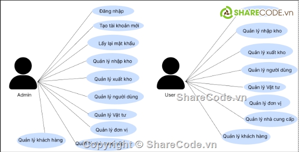 Đồ án C#,Phần mềm quản lý kho,quản lý kho,Full Database,SQL Server,Winform