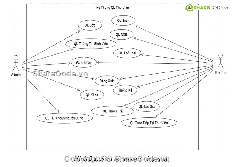 quản lí thư viện,đồ án quản lí thư viện,Java Swing,full code,đồ án,quản lí thư viện bằng java swing