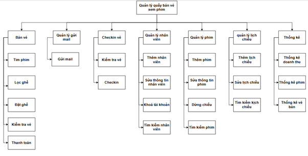 java phần mềm,phần mềm quản lý vé phim,phần mềm bán vé phim,bán vé full báo cáo,java full báo cáo,MVC