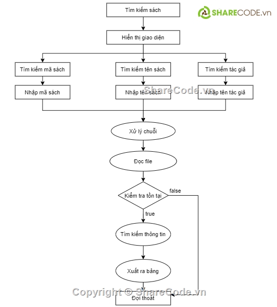 Code phần mềm quản lý,phân mềm quản lý thư viện,lập trình c/c++,quản lý thư viện C++,quản lý thư viện,phần mềm quản lý thư viện c++