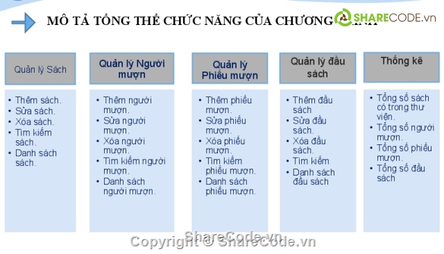 giải thuật quản lý thư viên,Quản lý thư viện,quản lý thư viện Java,quản lý thư viện sách