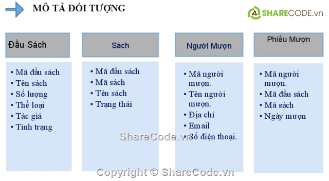 giải thuật quản lý thư viên,Quản lý thư viện,quản lý thư viện Java,quản lý thư viện sách