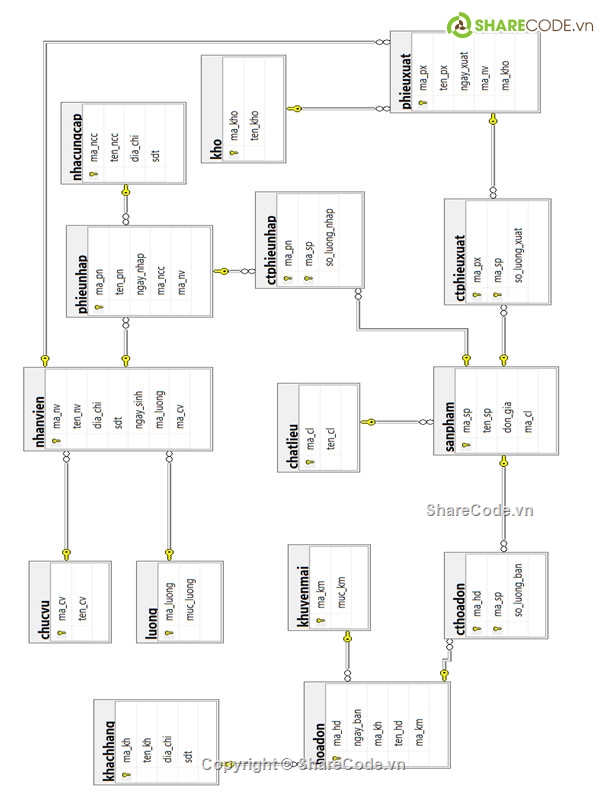 Hệ quản trị,quản lý bán hàng,SQL,quản lý,quản lý cửa hàng,bán quần áo