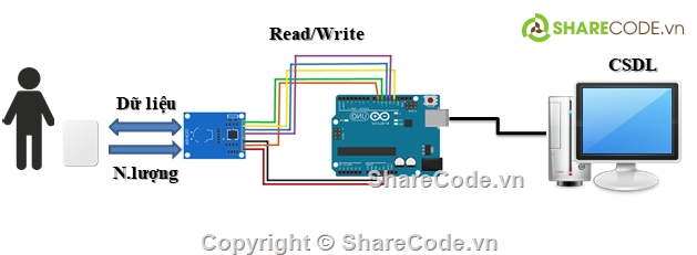 ỨNG DỤNG RFID,quản lý thời gian,quản lý sinh viên,quản lý thời gian và trạng thái của sinh viên