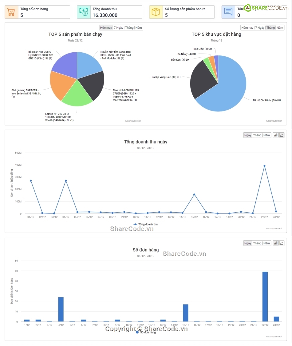 Thương mại điện tử,Code web điện tử ASP.NET MVC,Code Website Thương mại,code bán hàng ASP .NET MVC,website tin tức