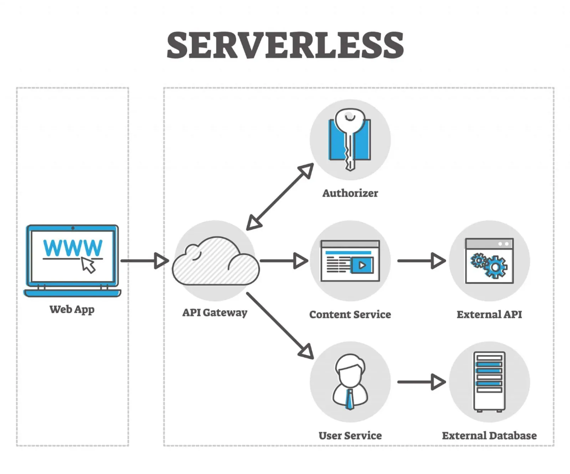 Serverless, Điện Toán Đám Mây, AWSLambda, FaaS, Phát Triển Ứng Dụng