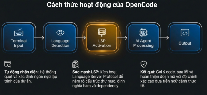 OpenCode, IDE, AI 