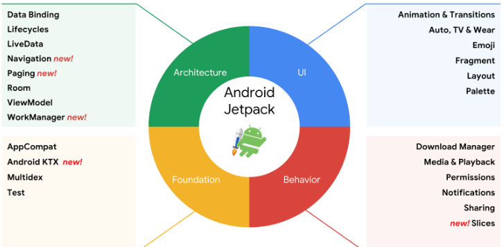 Android Jetpack, Android, Jetpack