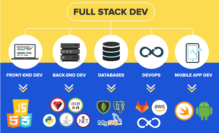 frontend, backend, fullstack