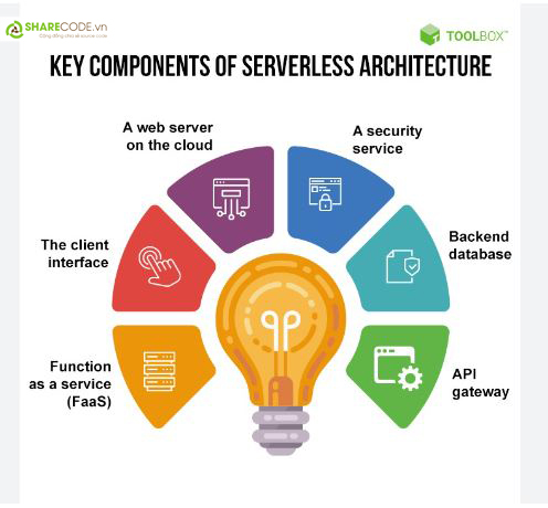 sharecode.vn , Serverless, Ưu và nhược điểm của Serverless