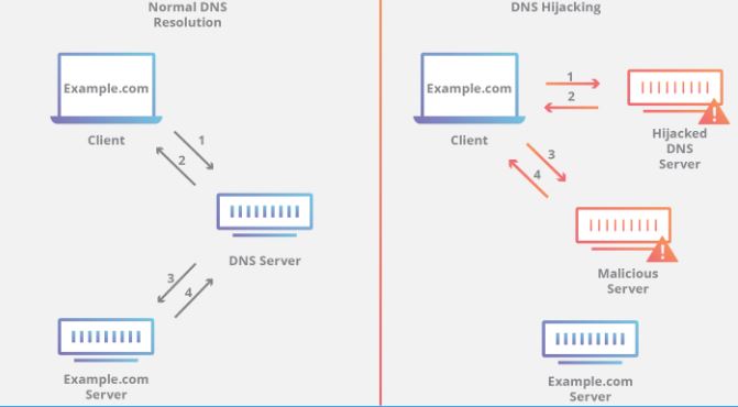 Sharecode.vn, DNS Security là gì? , quan trọng của DNS security