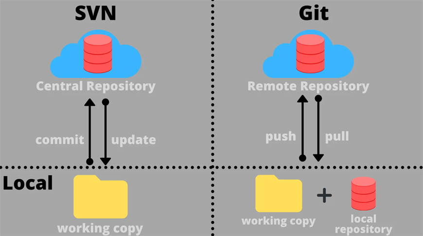 Git, Kiến thức lập trình 