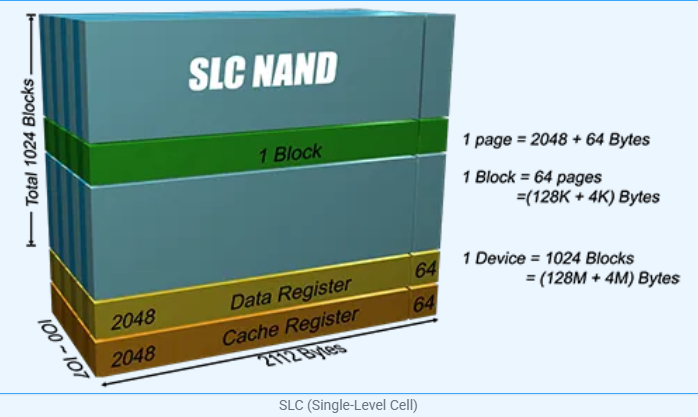 Tin tức công nghệ, NAND, bộ nhớ