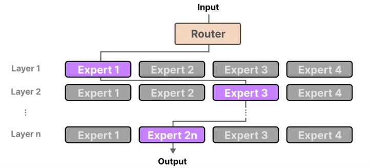 Mixture-of-Experts, Mixture-of-Experts, AI