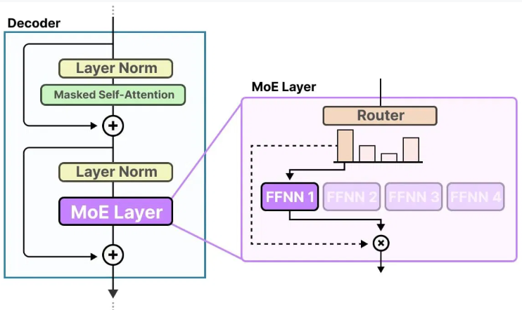 Mixture-of-Experts, Mixture-of-Experts, AI