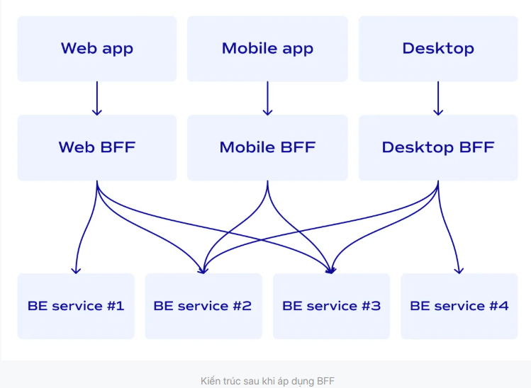 BFF, Frontend, Backend
