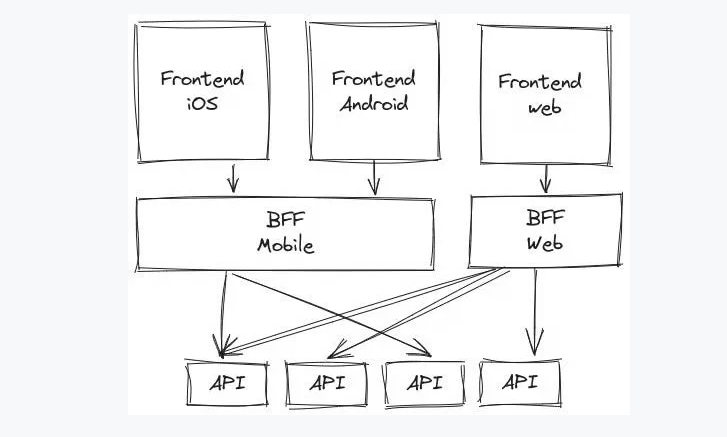 BFF, Frontend, Backend