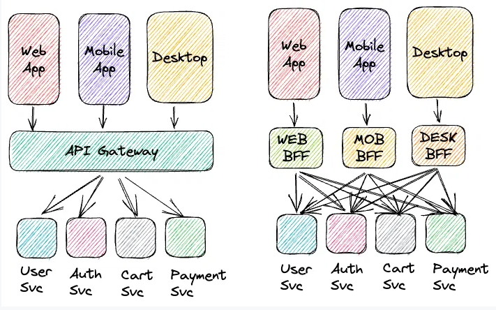 BFF, Frontend, Backend