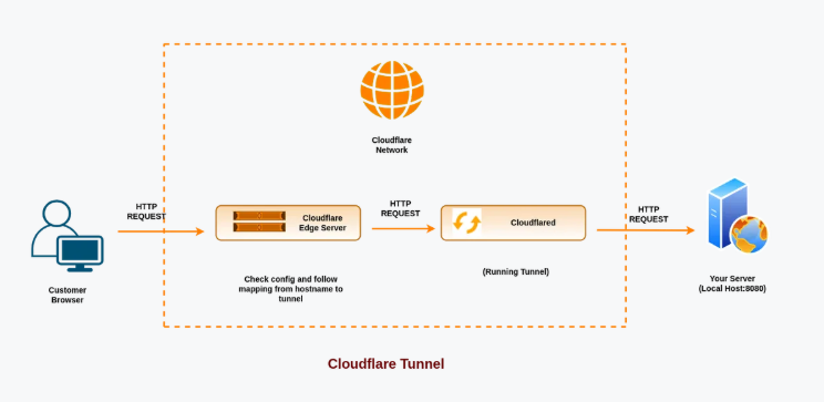 Cloudflare Tunnel – Lựa chọn thay thế Ngrok đáng chú ý Cloudflare, Tunnel, Ngrok