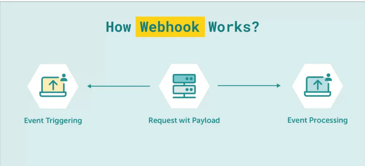 Webhook là gì? Khác biệt giữa Webhook và API Webhook, API, tin tức công nghệ
