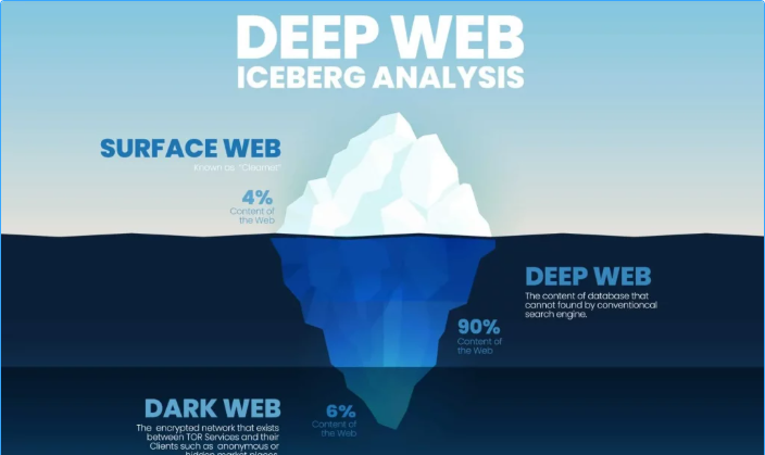 Deep Web, Dark Web, website