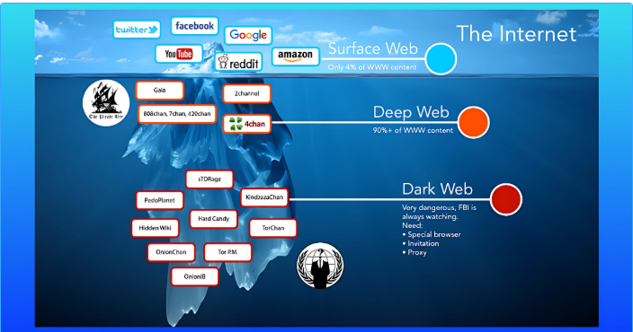 Deep Web, Dark Web, website