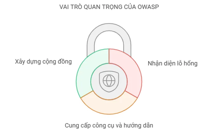 OWASP – Chìa khóa giúp phát hiện và loại bỏ lỗ hổng bảo mật trên web và ứng dụng OWASP, bảo mật web. bảo mật app