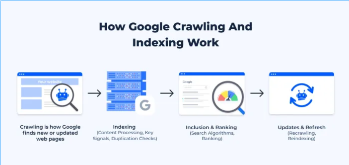 Hiểu về Index và quy trình Index website Google mới nhất Google, index, website