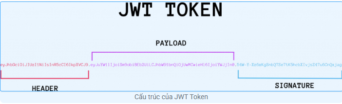 JSON Web Token (JWT) là gì? Cấu trúc và cơ chế hoạt động chi tiết JWT, JSON, Token