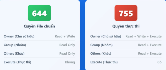 Tìm hiểu Chmod 777 là gì? Hướng dẫn chi tiết cách sử dụng lệnh Chmod 777 trong Linux Chmod, Linux, Lệnh Chmod 777 trong Linux