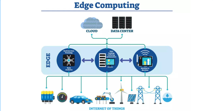 Edge Computing là gì? Định nghĩa, vai trò và ứng dụng thực tế Edge, Computing, Edge Computing
