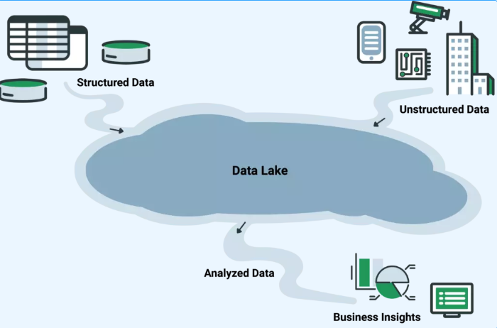 Data Lake là gì? Ứng dụng của Data Lake Data, Data lake, bigdata