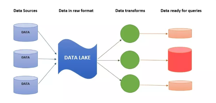 Data Lake là gì? Ứng dụng của Data Lake Data, Data lake, bigdata