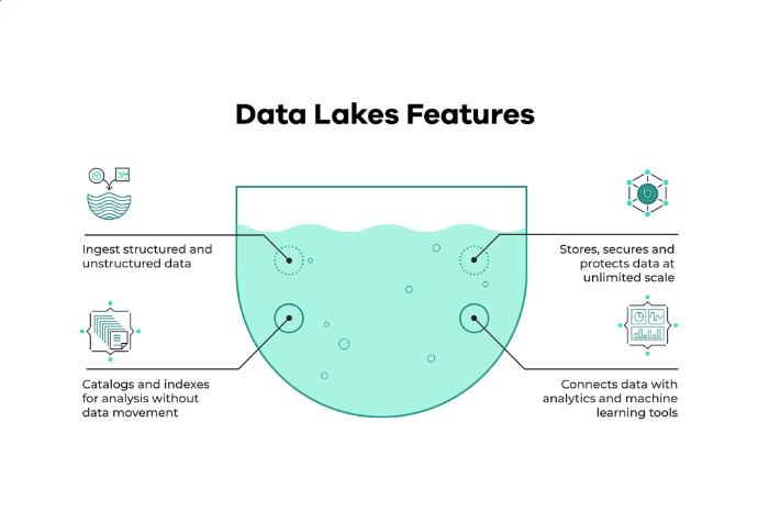 Data Lake là gì? Ứng dụng của Data Lake Data, Data lake, bigdata