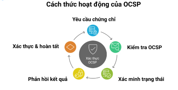 Giao thức OCSP, OCSP, ưu và nhược điểm của OCSP